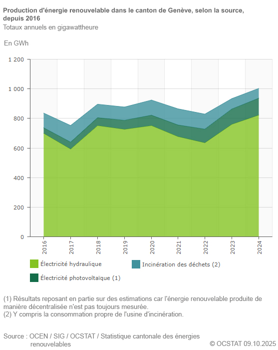 Graphique Production d'nergie renouvelable dans le canton de Genve, selon la source, depuis 2016