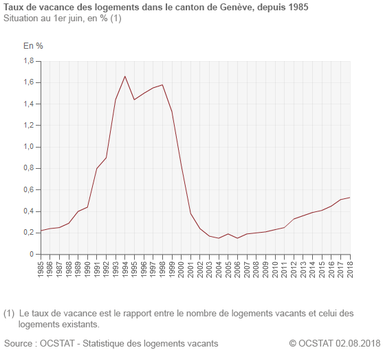 Graphique taux de vacance des logements depuis 1985