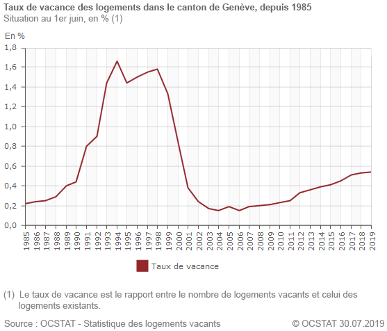 Graphique taux de vacance des logements depuis 1985