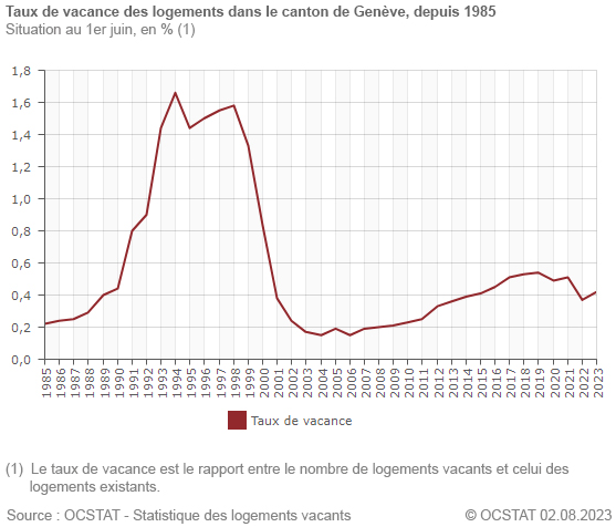 Graphique Taux de vacance des logements dans le canton de Genève, depuis 1985