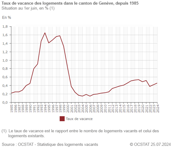 Graphique Taux de vacance des logements dans le canton de Genve, depuis 1985