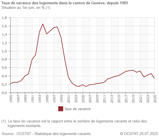 Graphique Taux de vacance des logements dans le canton de Genve, depuis 1985