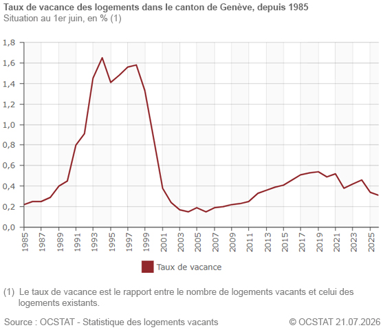 Graphique Taux de vacance des logements dans le canton de Gen�ve, depuis 1985