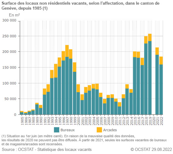 Graphique Surface des locaux non résidentiels vacants, selon l’affectation, dans le canton de Genève, depuis 1985