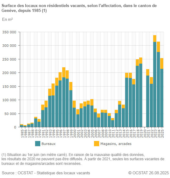 Graphique Surface des locaux non rsidentiels vacants, selon laffectation, dans le canton de Genve, depuis 1985