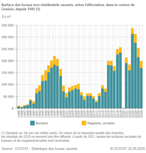 Graphique Surface des locaux non r�sidentiels vacants, selon l�affectation, dans le canton de Gen�ve, depuis 1985