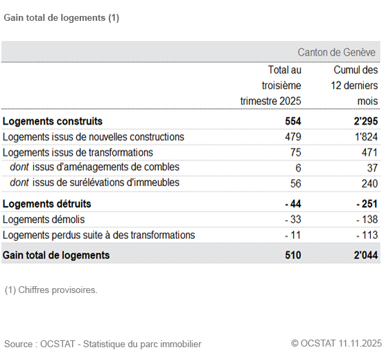 Tableau Gain total de logements