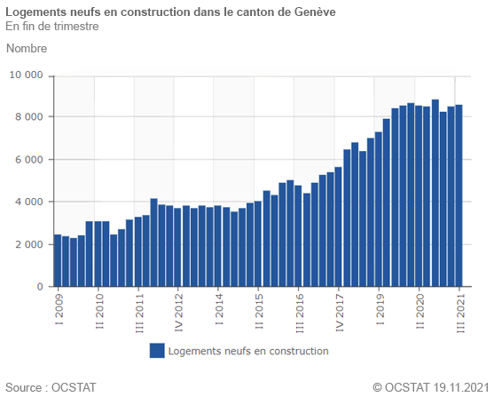 Logements neufs en construction dans le canton de Genève