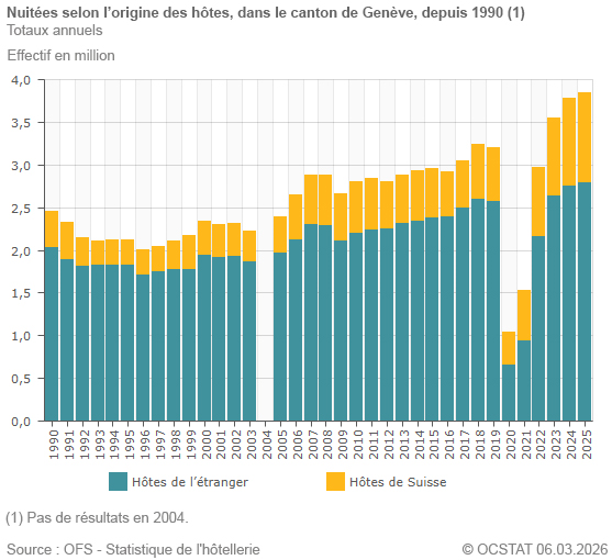Graphique Nuit�es selon l'origine des h�tes, dans le canton de Gen�ve, depuis 1990
