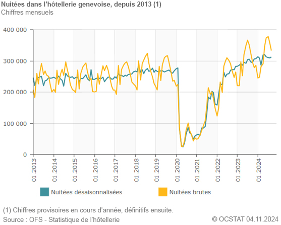 Graphique Nuites dans l'htellerie genevoise, depuis 2013