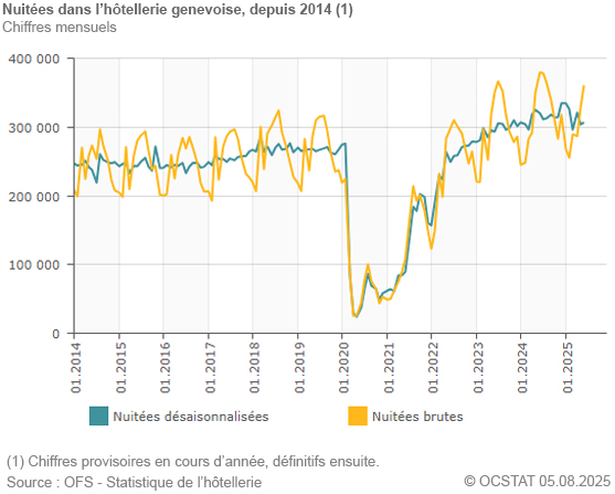 Graphique Nuites dans l'htellerie genevoise, depuis 2014