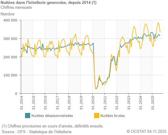 Graphique Nuites dans l'htellerie genevoise, depuis 2014
