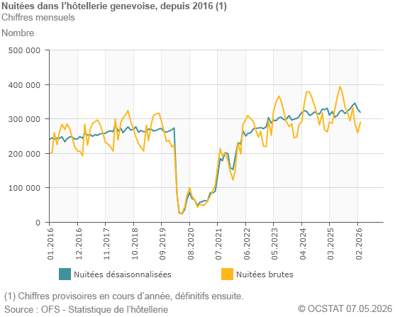 Graphique Nuit�es dans l'h�tellerie genevoise, depuis 2016