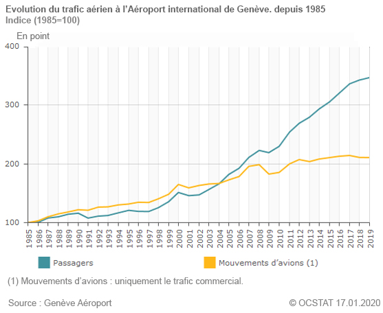 Graphique volution du trafic arien  l'Aroport international de Genve, depuis 1985