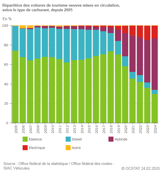 Graphique Rpartition des voitures de tourismes neuves mises en circulation, selon le type de carburant, depuis 2005