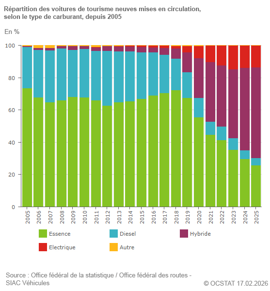 Graphique R�partition des voitures de tourismes neuves mises en circulation, selon le type de carburant, depuis 2005