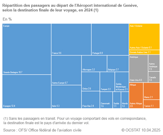 Graphique Rpartition des passagers au dpart de l'Aroport international de Genve, selon la destination finale de leur voyage, en 2024