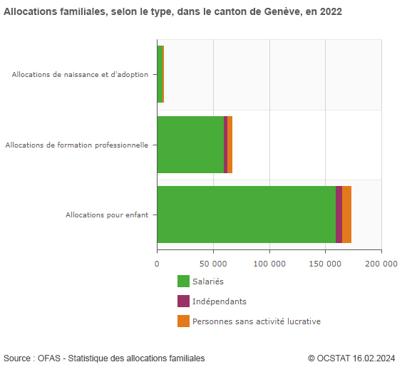 Graphique Allocations familiales, selon le type, dans le canton de Genve, en 2022