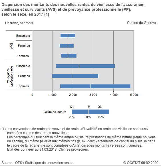 Graphique dispersion des montants des nouvelles rentes de vieillesse de l'assurance-vieillesse et survivants (AVS) et de prvoyances professionnelle (PP), selon le sexe, en 2017