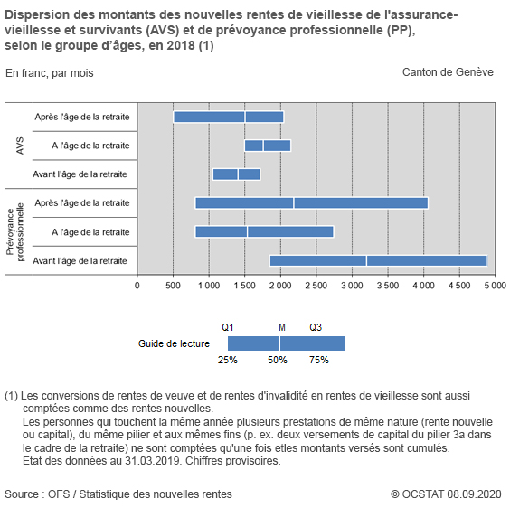 Graphique dispersion des montants des nouvelles rentes de vieillesse de l'assurance-vieillesse et survivants (AVS) et de prvoyances professionnelle (PP), selon le groupe d'ges, en 2018