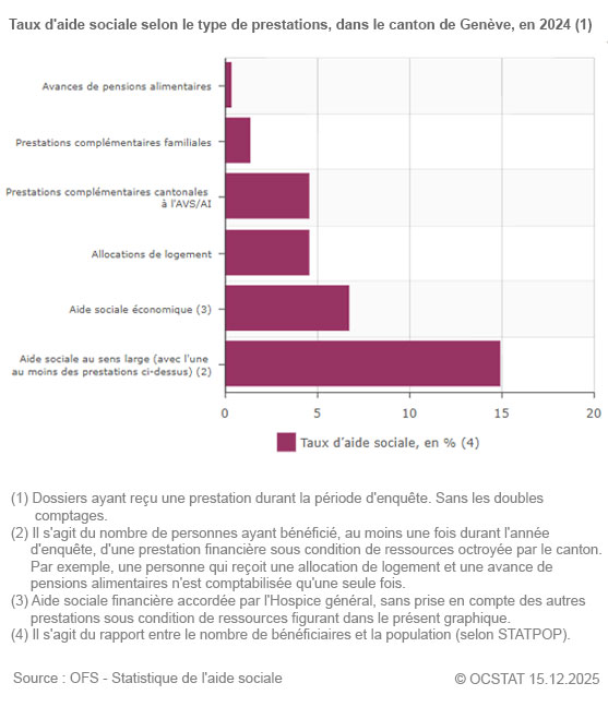 Graphique Taux d'aide sociale selon le type de prestations, dans le canton de Gen�ve