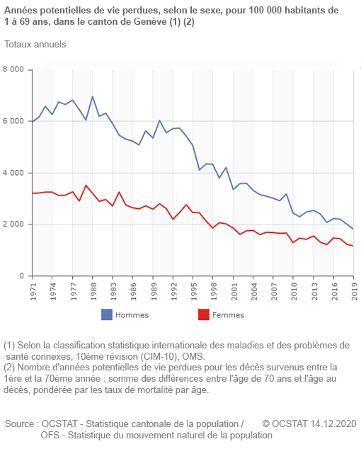 Annes potentielles de vie perdues, selon le sexe, pour 100 000 habitants de 1  69 ans, dans le canton de Genve
