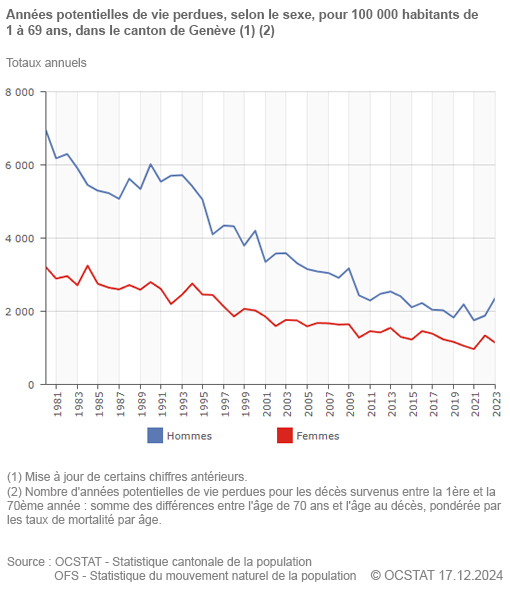 Graphique Annes potentielles de vie perdues, selon le sexe, pour 100 000 habitants de 1  69 ans, dans le canton de Genve 