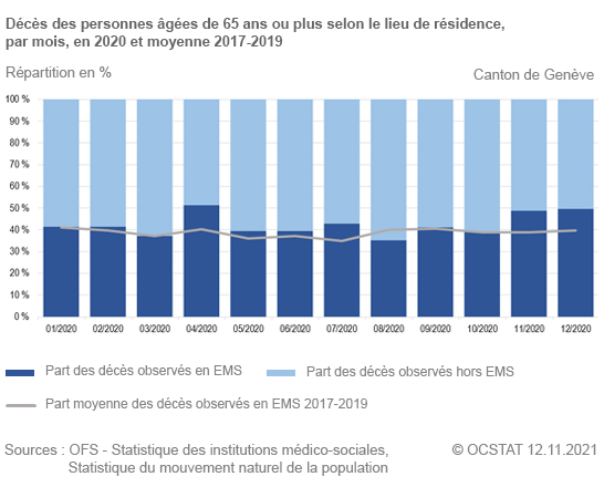Décès des personnes âgées de 65 ans ou plus selon le lieu de résidence, par mois, en 2020 et moyenne 2017-2019