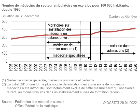 Graphique Nombre de médecins du secteur ambulatoire en exercice pour 100 000 habitants, depuis 1995
