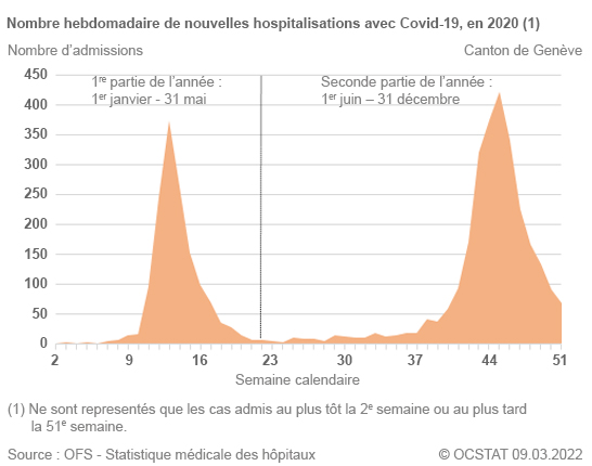 Nombre hebdomadaire de nouvelles hospitalisations avec Covid-19, en 2020