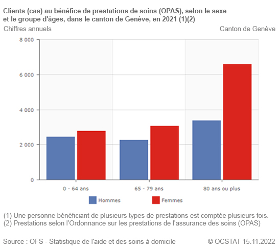 Clients (cas) au bénéfice de prestations de soins (OPAS), selon le sexe et le groupe d'âges, dans le canton de Genève, en 2021