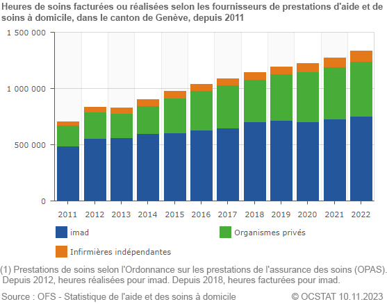 Heures de soins facturées ou réalisées selon les fournisseurs de prestations d'aide et de soins à domicile, dans le canton de Genève, depuis 2011