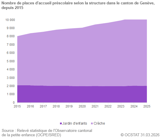 Graphique Nombre de places d'accueil pr�scolaire selon la structure dans le canton de Gen�ve, depuis 2015