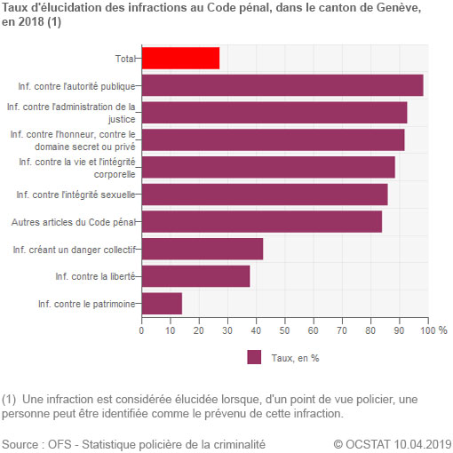 Taux d'lucidation des infractions au Code pnal, dans le canton de Genve, en 2018