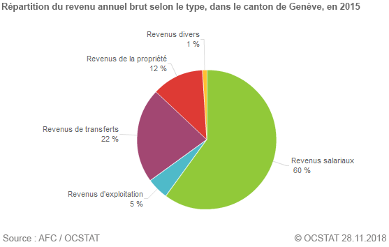 Rpartition du revenu annuel brut selon le type, dans le canton de Genve, en 2015