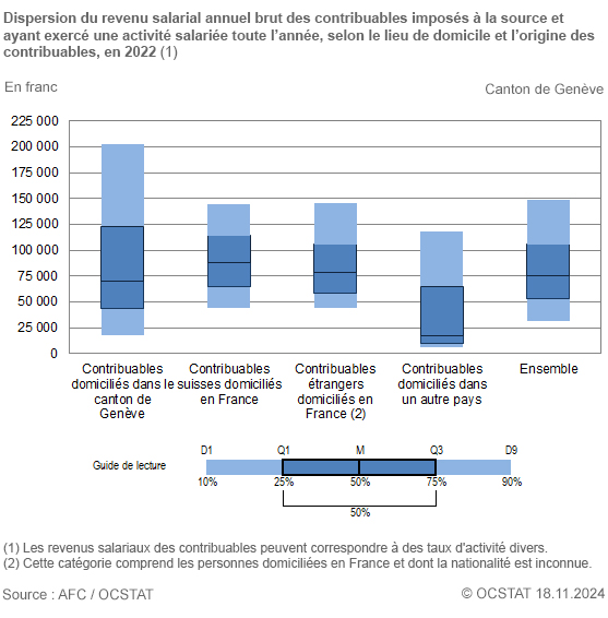 Graphique Dispersion du revenu salarial annuel brut des contribuables imposs  la source et ayant exerc une activit salarie toute l'anne, selon le lieu de domicile et l'origine des contribuables, en 2022