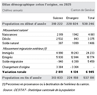 Tableau Bilan d�mographique selon l'origine, en 2025