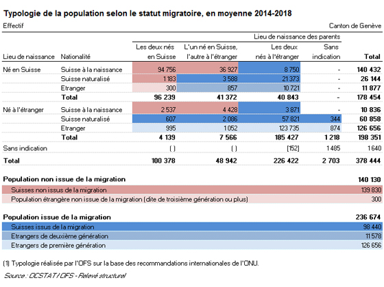 Tableau Typologie de la population selon le statut migratoire, en moyenne 2014-2018