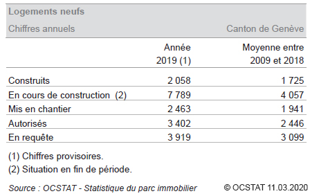Tableau logements, chiffres annuels dans le canton de Genve, en 2019.