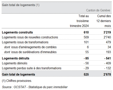 Tableau Gain total de logements