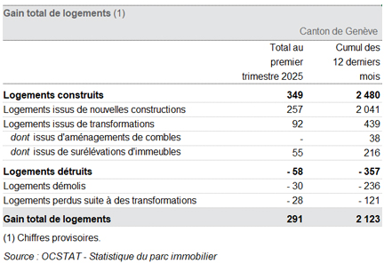 Tableau Gain total de logements