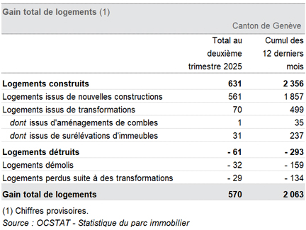 Tableau Gain total de logements