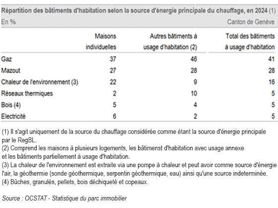 Tableau Rpartition des btiments d'habitation selon la source d'nergie principale du chauffage, en 2024