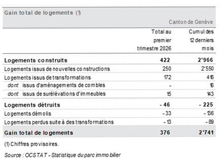 Tableau Gain total de logements