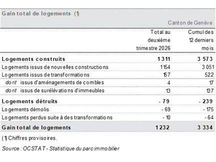 Tableau Gain total de logements