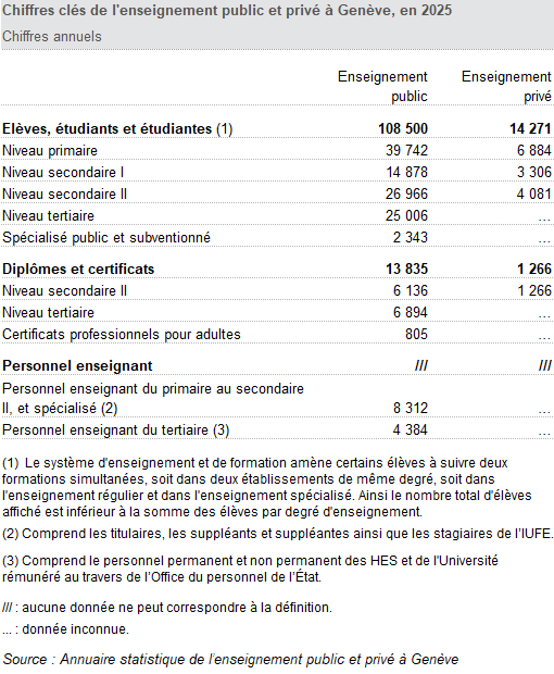 Chiffres cl�s de l'enseignement public et priv� � Gen�ve, en 2025