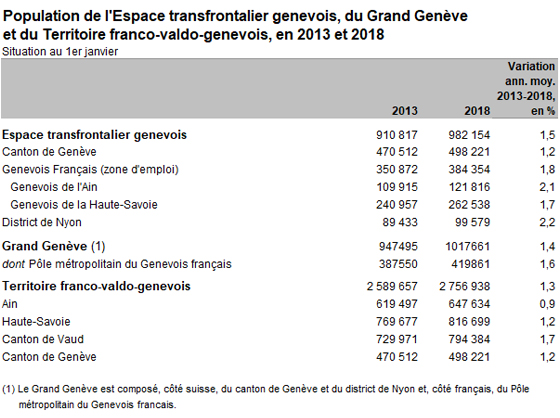 Tableau Population de l'Espace transfrontalier genevois, du Grand Genève et du Territoire franco-valdo-genevois, en 2013 et 2018