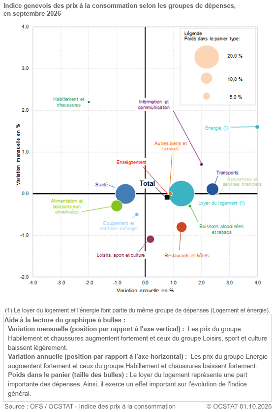 Graphique Indice genevois des prix � la consommation selon les groupes de d�penses, en septembre 2026