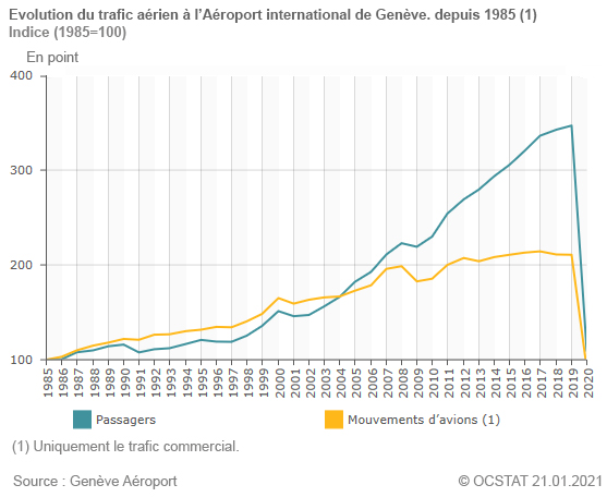 Graphique évolution du trafic aérien à l'Aéroport international de Genève, depuis 1985