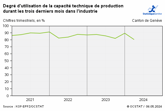 Degré d'utilisation de la capacité technique de production durant les trois derniers mois dans l'industrie